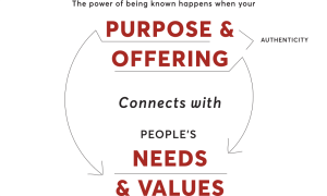 Purpose & Offering connects with Needs and Values